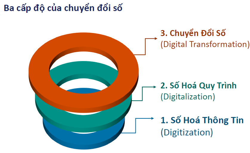 Ba Cấp Độ Của Chuyển Đổi Số Là Gì?